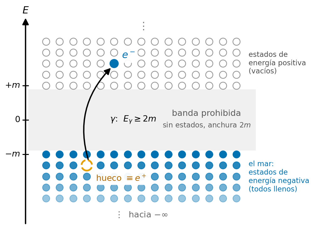 ../_images/dirac_mar_niveles.png