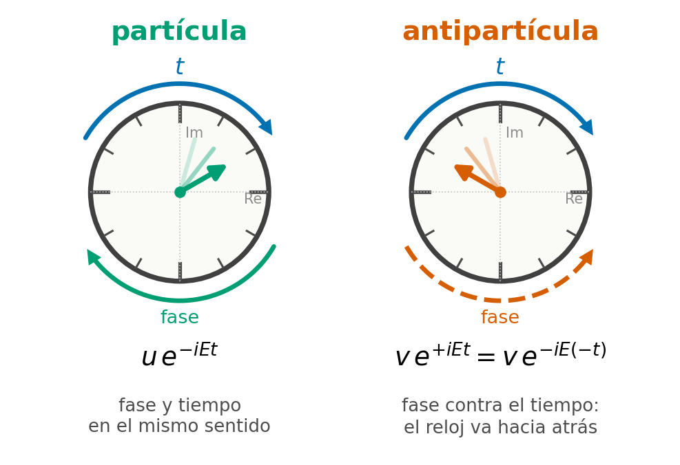 ../_images/dirac_reloj_fase.png